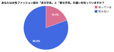 女性ファッション誌の「青文字系」読者モデル知名度1位は「AMO」