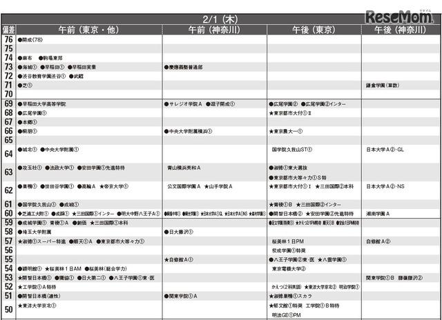 【中学受験2018】首都圏模試センター「予想偏差値」4月版 - Ameba ...